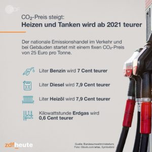Bundestag beschließt CO2-Abgabe
